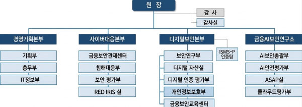 金融安全院组织图