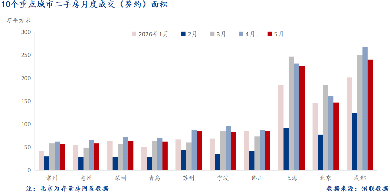 Superficie des logements d'occasion dans les grandes villes en mai