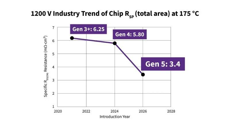 1200 V performance trend of chip RSP (total area) at 175°C
