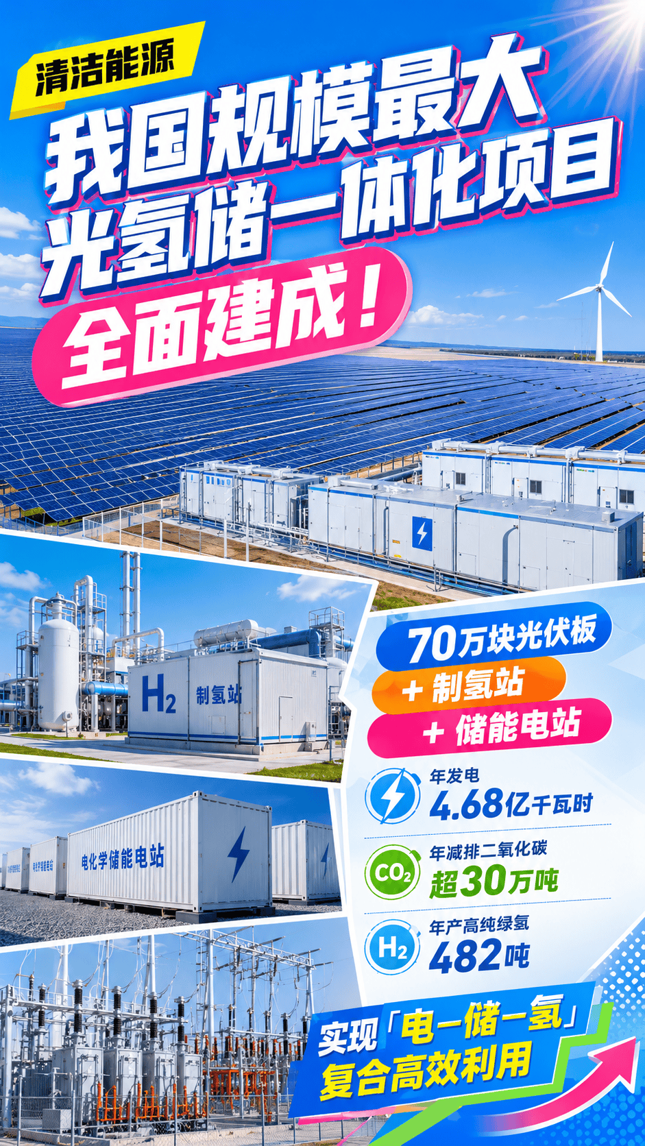 我国规模最大光氢储一体化项目全面建成！11万根“大长腿”撑起70万块光伏板，搭配一座升压站、一座制氢站和一座电化学储能电站，每年可发电4.68亿千瓦时，相当于减排二氧化碳超30万吨，同时生产高纯绿氢4