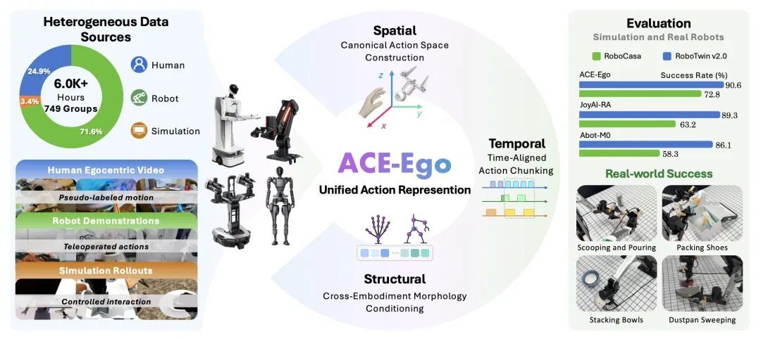 نموذج VLA للتشغيل التجسيدي ACE-Ego مفتوح المصدر من روبوتات داشياو، قادر على تنفيذ عمليات مثل تعبئة الأكياس البلاستيكية ووضع الأحذية في صناديقها بثبات