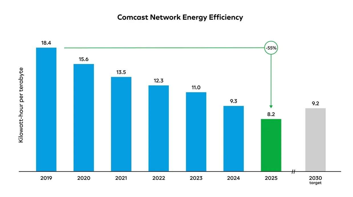 (Source : Comcast) Graphique de la consommation du réseau Comcast