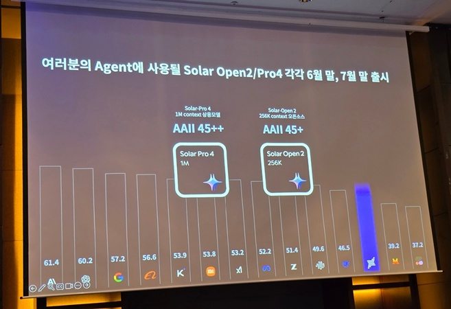 Resumen del índice AAII de la vista previa del modelo de código abierto Solar Open 2 y del modelo comercial Solar Pro 4, desarrollados internamente por Upstage.