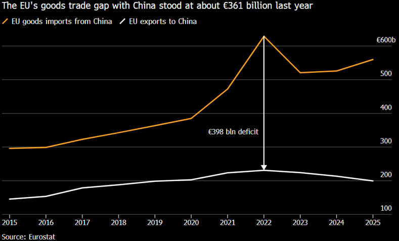 Fuente de datos: Estadísticas de la UE, Terminal Bloomberg