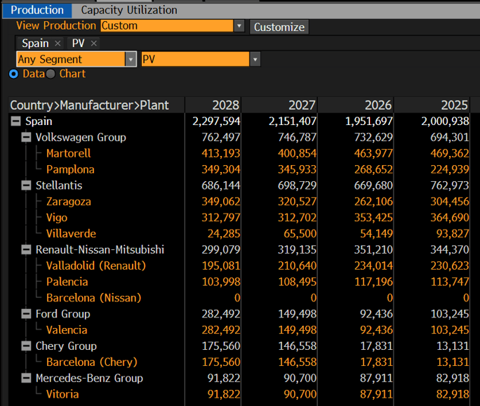 Fuente de datos: Bloomberg Intelligence, just-auto