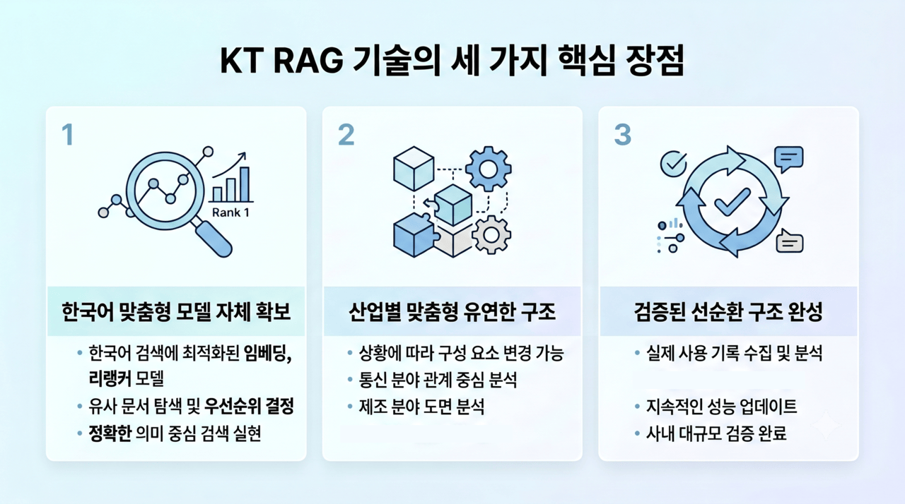 Les trois avantages du KT RAG / Graphique visualisé à l’aide de Google Gemini, vérifié et finalisé par le journaliste. Les données et le contenu du graphique proviennent d’entretiens menés personnellement par le journaliste.