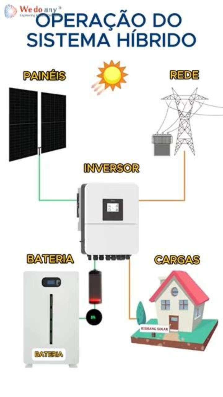 Como Funciona O Inversor Híbrido Energia Solar