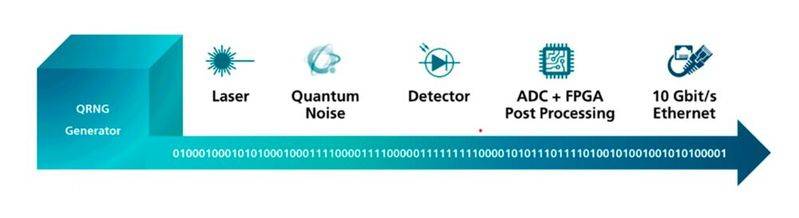 这是Fraunhofer IPMS的QRNG能力。(图片来源:Fraunhofer IPMS)