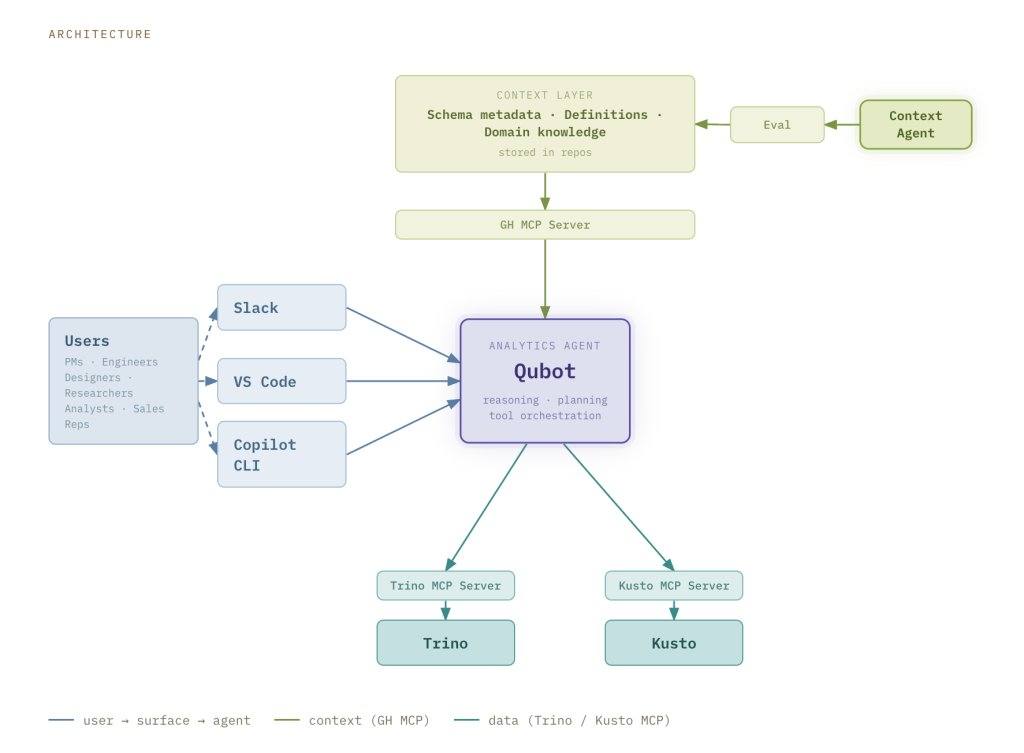 Diagram showing the architecture of the Qubot analysis agent. Context and user input go into Qubot, which references Trino and Kusto for answers.