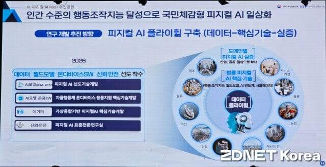 Richtung der Physical-AI-F&E-Förderung (Foto=ZDNet Korea)