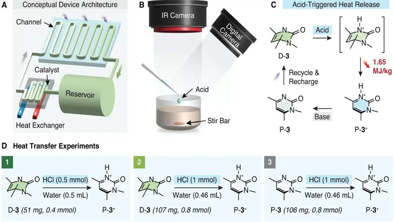 Experimental setup demonstrating solar energy storage and triggered heat generation. Image credit: Science journal