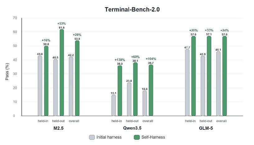 Self-Harness results