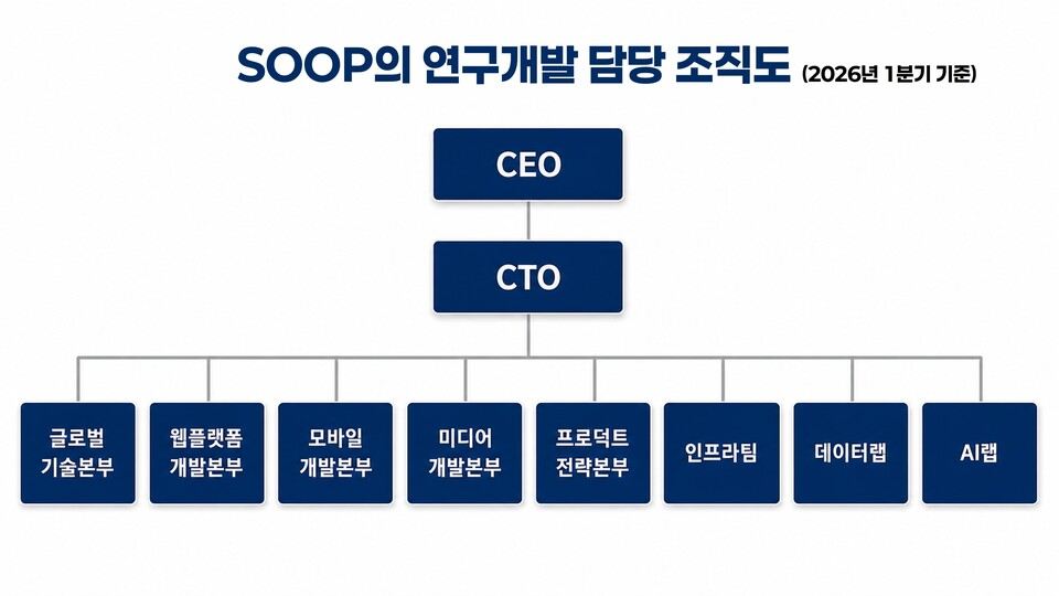 Diagrama de la estructura organizativa de I+D de SOOP (base del primer trimestre de 2026)/Fuente=Sistema de divulgación electrónica de la Comisión de Servicios Financieros, imagen creada por el periodista Kang Jun-hyuk (강준혁)