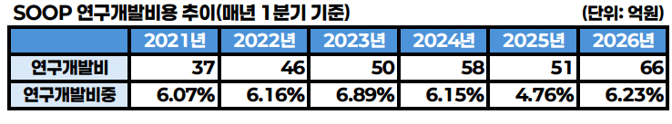 Tendencia de los gastos de I+D de SOOP (base del primer trimestre de cada año)/Fuente=Sistema de divulgación electrónica de la Comisión de Servicios Financieros, imagen creada por el periodista Kang Jun-hyuk (강준혁)