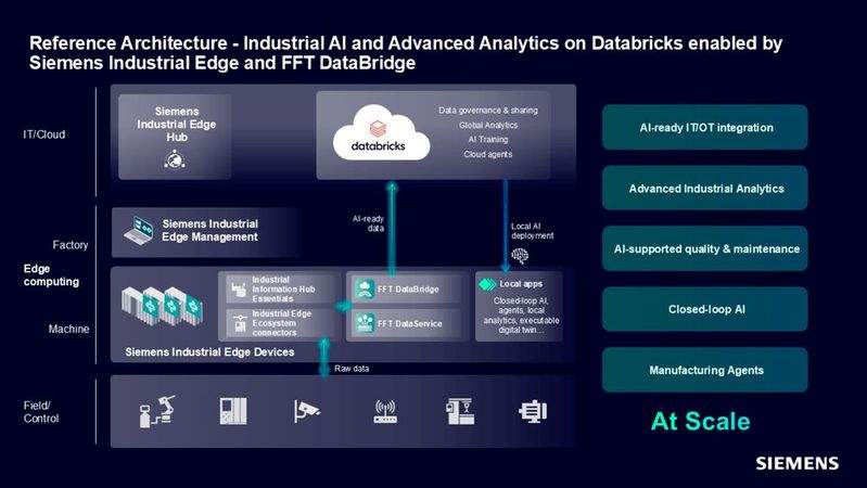 بفضل المنتج المشترك بين سيمنز وDatabricks وFFT، يمكن للشركات الصناعية إطلاق العنان لبيانات الإنتاج القادرة على الذكاء الاصطناعي وتوسيع نطاق الذكاء الاصطناعي الصناعي. (مصدر الصورة: سيمنز)