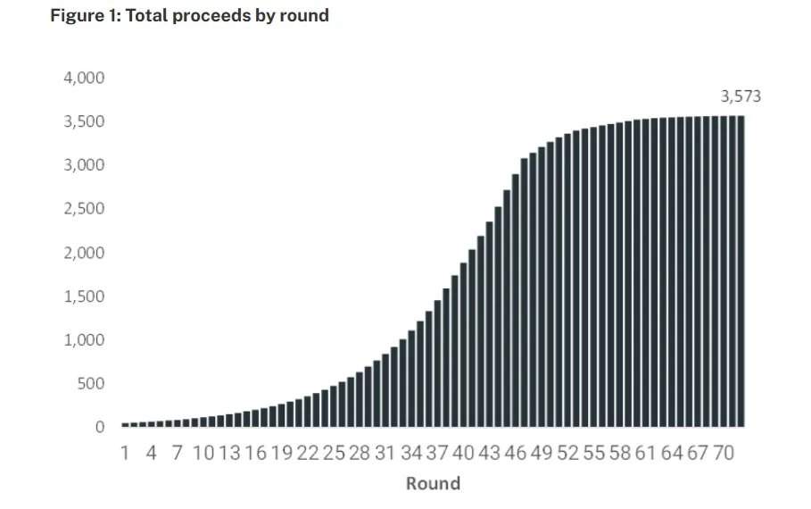 (来源:NSR分析;FCC)AWS-3每轮收益