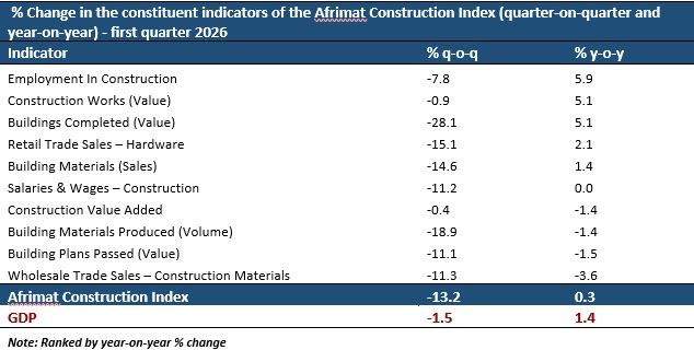 Afrimat Construction Index Q1 2026 table