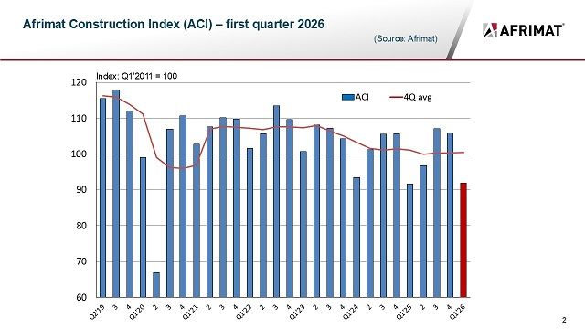 Afrimat Construction Index records marginal growth in the first quarter of 2026