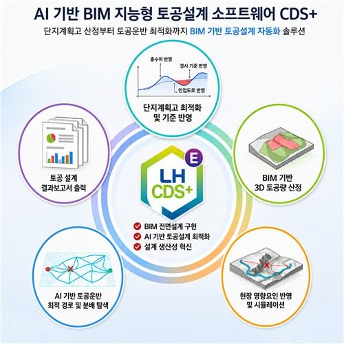 Informationsgrafik zur KI-basierten intelligenten Erdbauplanungssoftware für Building Information Modeling