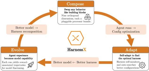 Structure de HarnessX