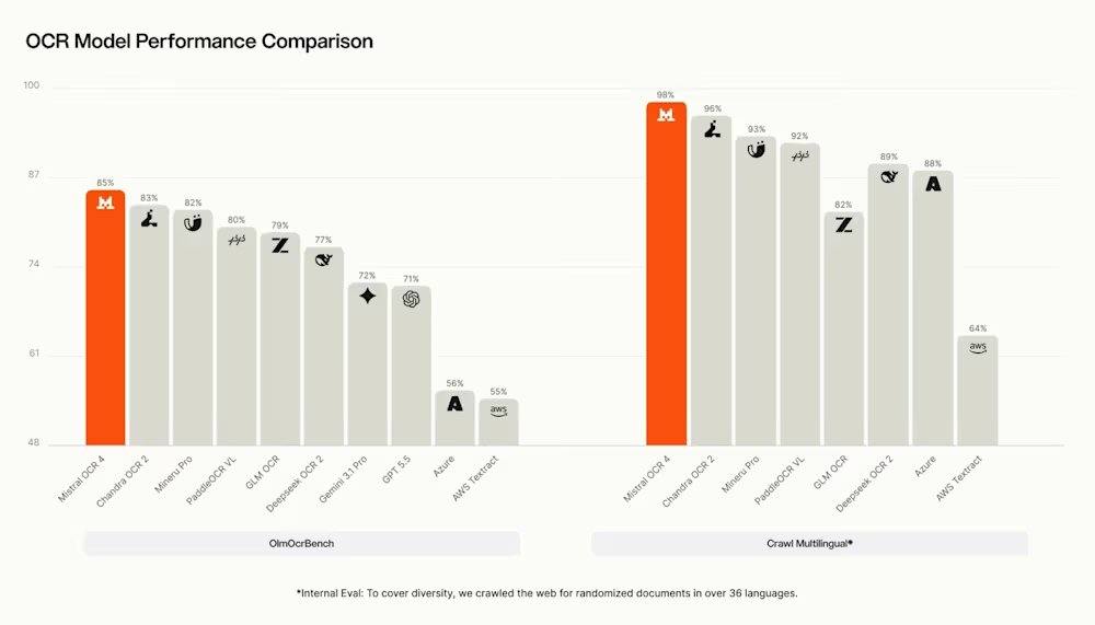 comparaison-des-performances-des-modèles-ocr