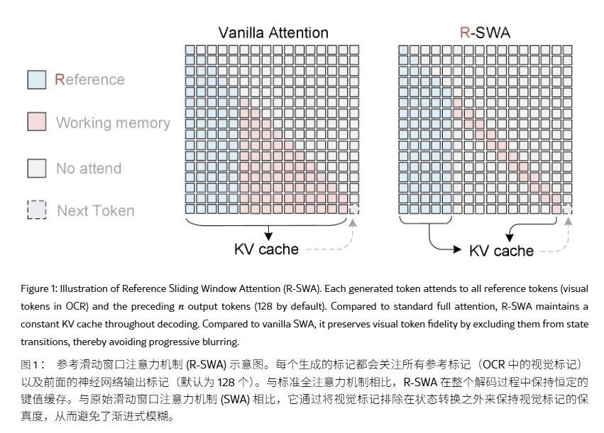 Baidu veröffentlicht Open-Source-Unlimited-OCR-Modell: Basierend auf DeepSeek OCR, Dokumentenanalyse ohne langsamere KI-Generierung