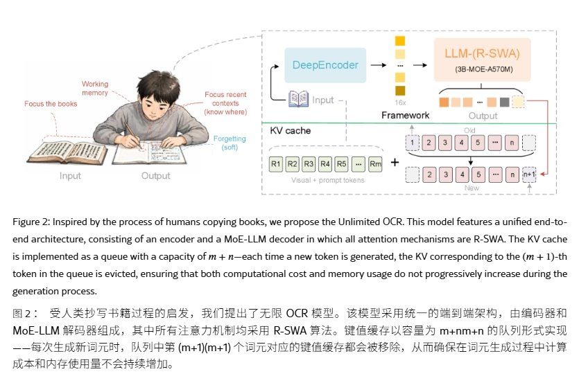 Baidu veröffentlicht Open-Source-Unlimited-OCR-Modell: Basierend auf DeepSeek OCR, Dokumentenanalyse ohne langsamere KI-Generierung