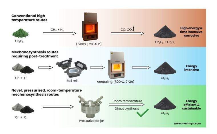 Figura 1: Síntesis mecanoquímica de Cr₃C₂ en condiciones de presión controlada