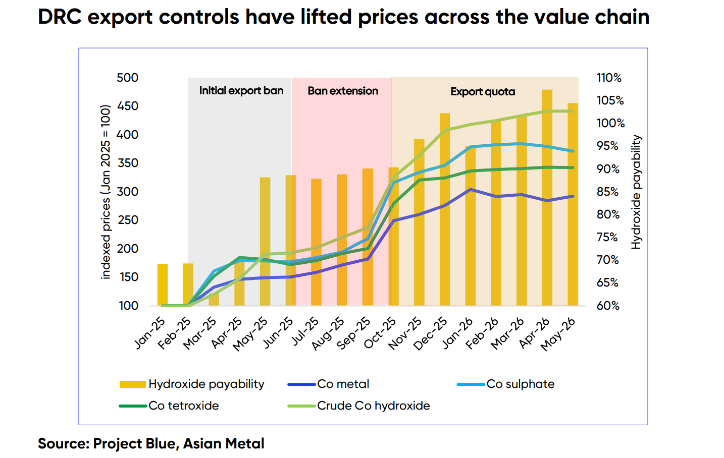 Fijación de precios del cobalto por Project Blue