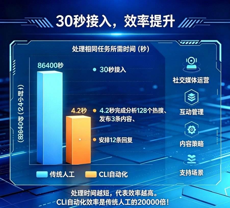 Ferramenta CLI do Weibo lançada oficialmente: projetada para desenvolvedores e Agentes de IA, mais de 70 APIs com um clique