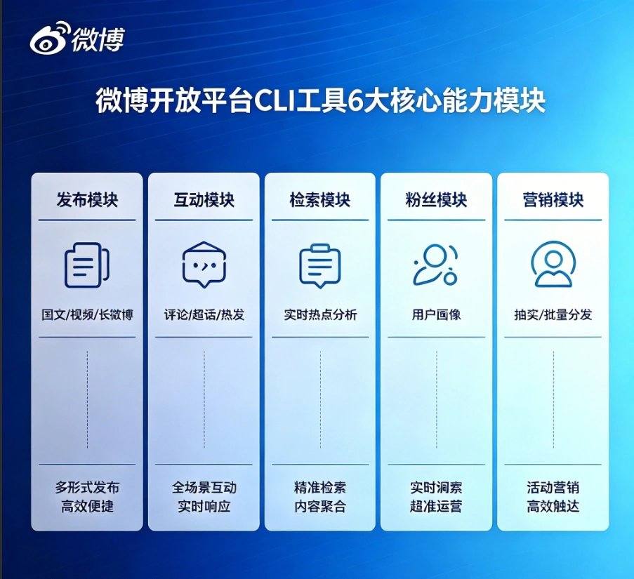 Ferramenta CLI do Weibo lançada oficialmente: projetada para desenvolvedores e Agentes de IA, mais de 70 APIs com um clique