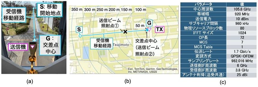 Experimental environment and parameters. (a) Experimental environment and photo of the receiver at the starting point, (b) Transmitter position, transmission beam irradiation point, receiver movement path, (c) Experimental parameters
