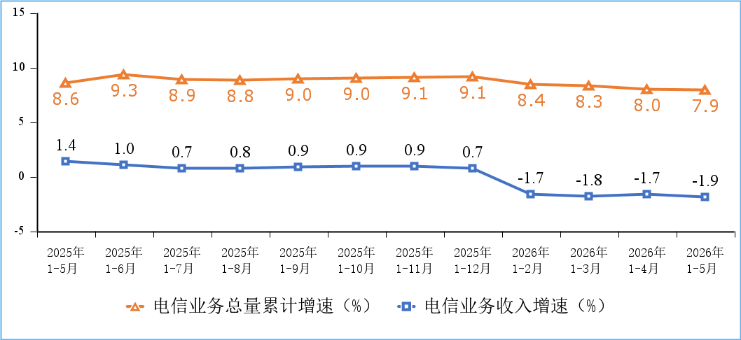 Figure 1 : Taux de croissance cumulé des revenus des services de télécommunications et du volume total des services de télécommunications