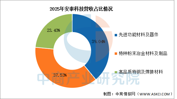 数据来源：中商产业研究院整理