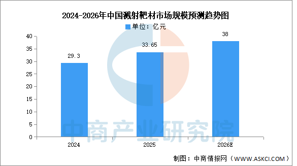 数据来源：SEMI、中商产业研究院整理