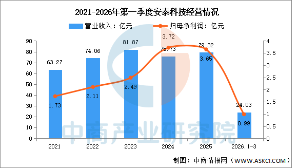 数据来源：中商产业研究院整理