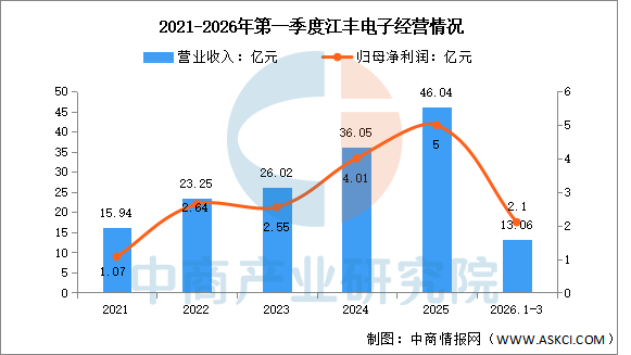 数据来源：中商产业研究院整理