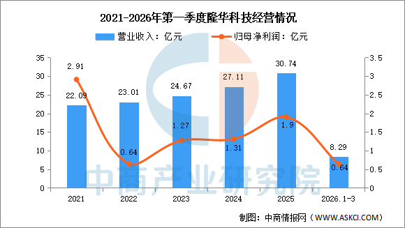 数据来源：中商产业研究院整理