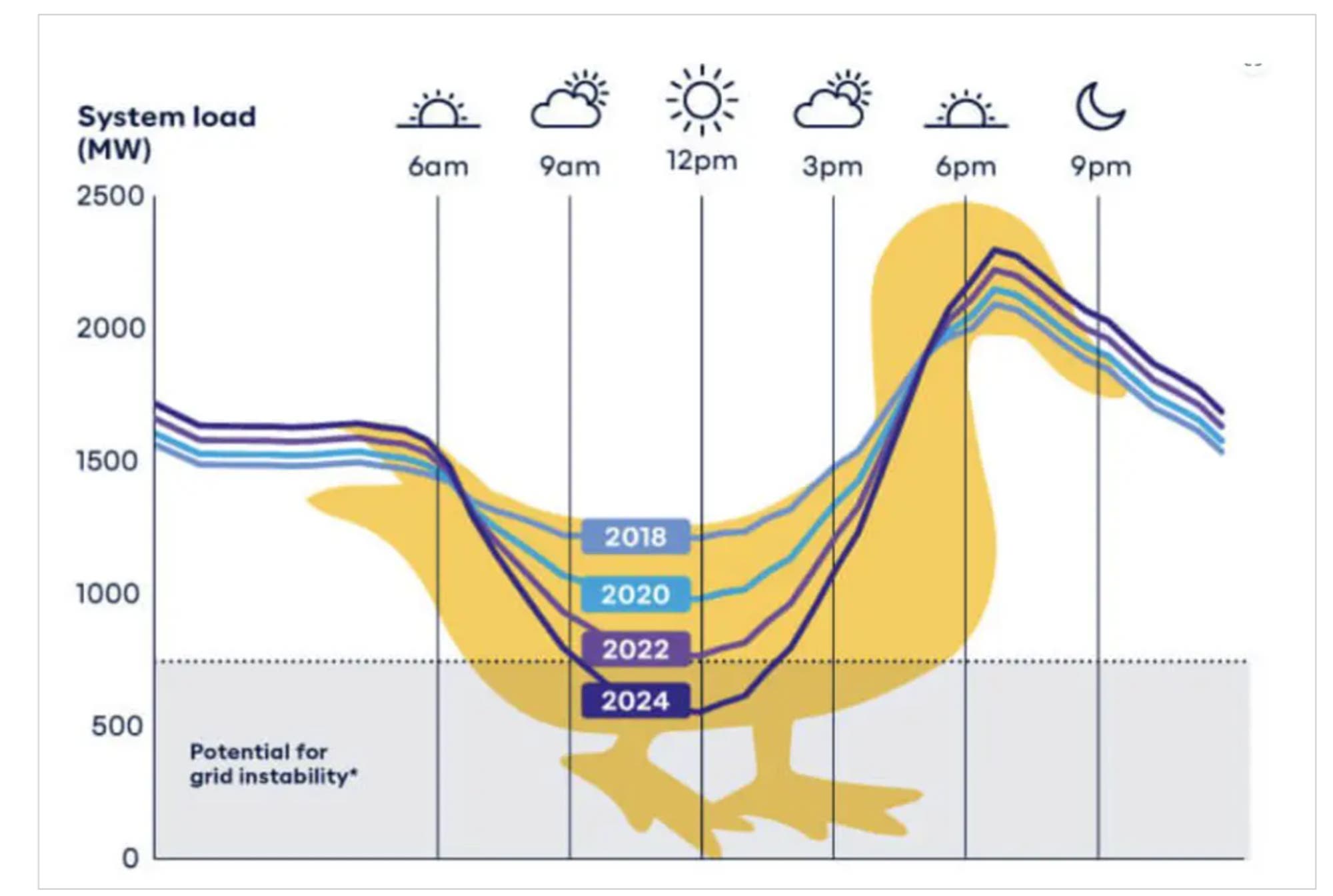 Neoen Duck Curve