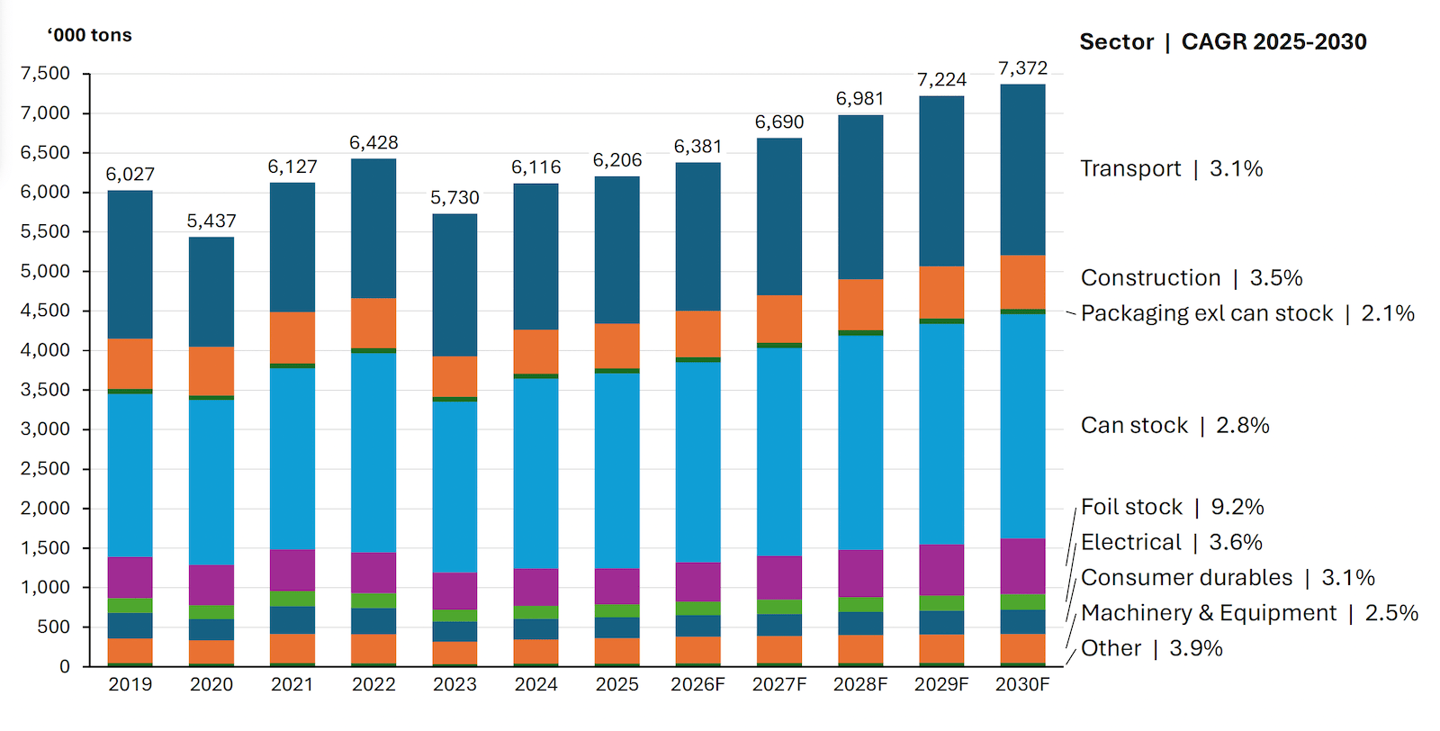 柱状图显示2019年至2030年北美轧制产品消费，包括运输（3.1%）、建筑（3.5%）、包装（除罐料外，2.1%）、罐料（2.8%）、箔材（9.2%）、电气（3.6%）、耐用消费品（3.1%）、机械设备（2.5%）、其他（3.9%）。