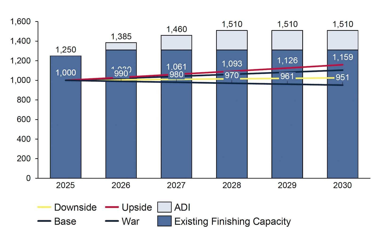 柱状图显示2025年至2030年北美汽车铝涂装能力，包括基准、下行、上行和战争。柱状图的蓝色部分显示现有涂装能力，每个柱顶部的浅蓝色表示来自Aluminum Dynamics产能启动的预期能力。