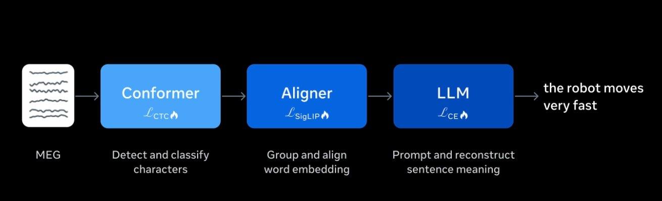 Meta veröffentlicht neue Forschung zu Brain2Qwerty v2, einer nicht-invasiven Gehirn-Computer-Schnittstelle: KI „liest Gedanken