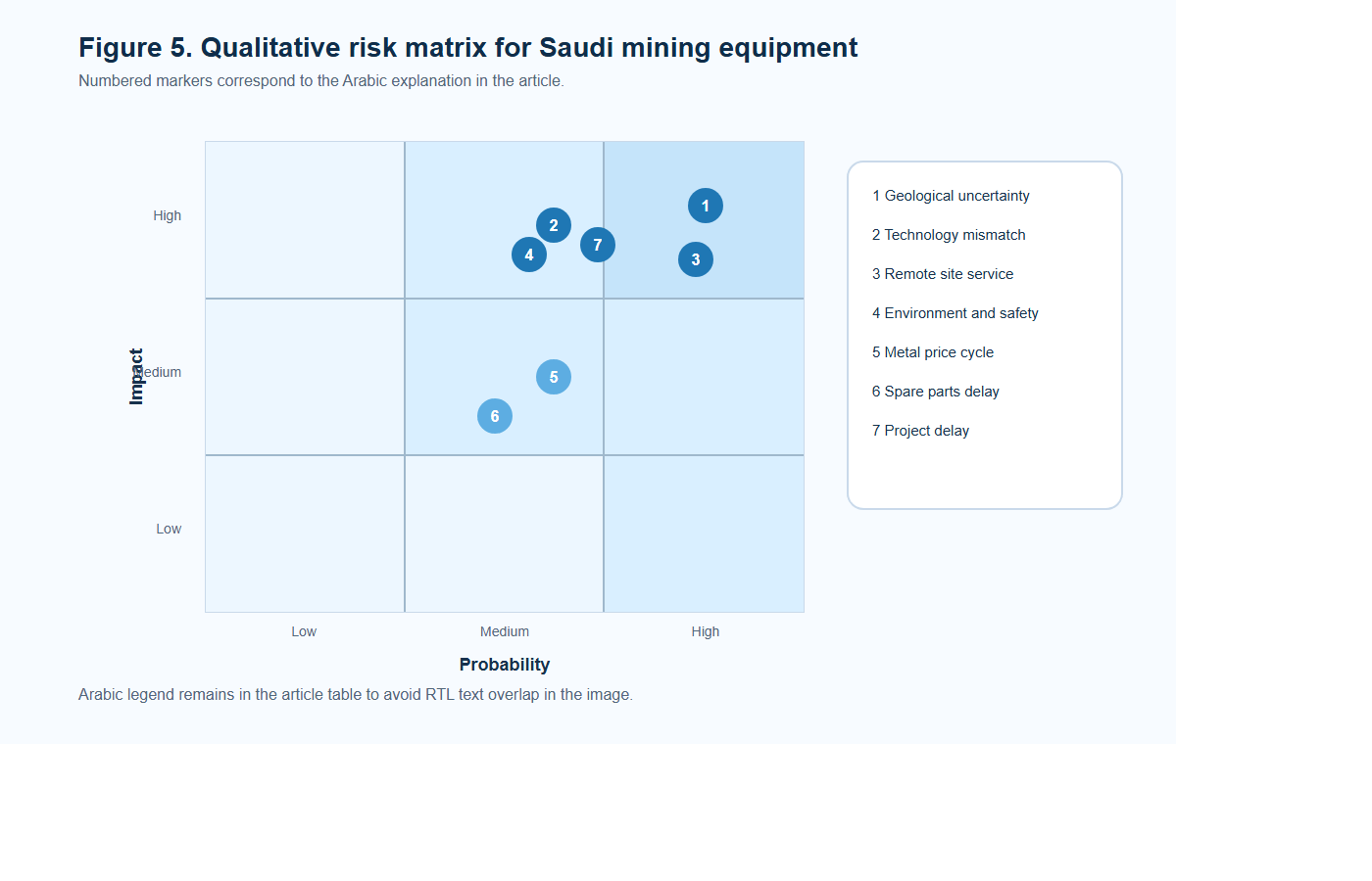 الشكل 5: مصفوفة المخاطر في سوق معدات التعدين السعودي