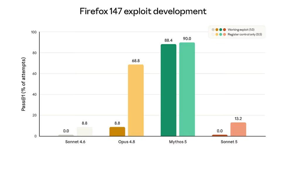 Sonnet 5 - Firefox 147
