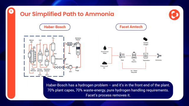 Schéma simplifié du parcours de production d'ammoniac de Facet Amtech