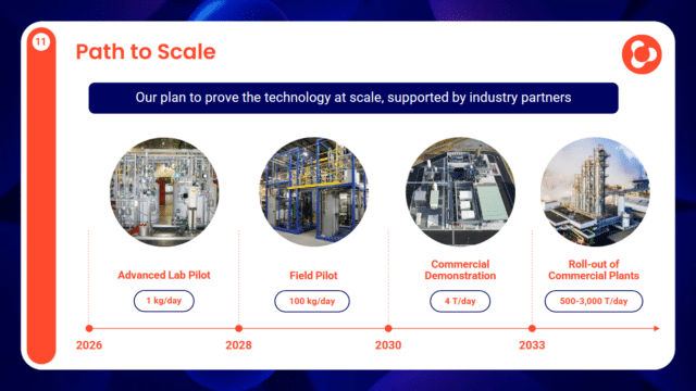 Parcours de mise à l'échelle de Facet Amtech : taille d'usine et calendrier