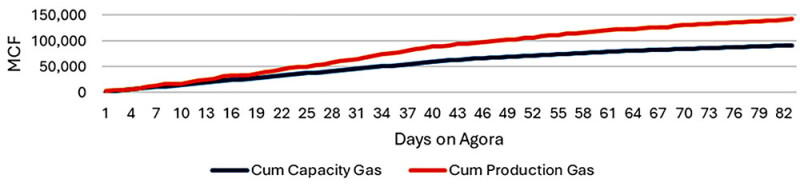 Fig. 2—Linha de base da produção acumulada de gás vs. produção otimizada. Fonte: SLB.
