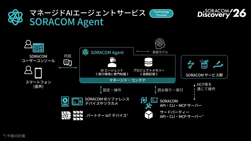 Обзор управляемого сервиса AI-агентов «SORACOM Agent»