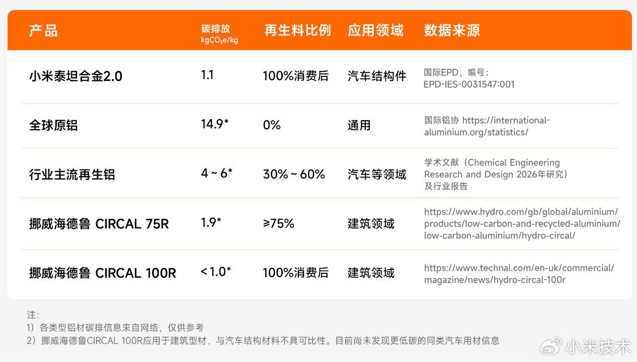Primeiro entre marcas nacionais: Xiaomi Liga Titânio 2.0 anuncia oficialmente tecnologia de 100% alumínio reciclado, aplicada em produção em massa nos novos modelos SU7 e YU7