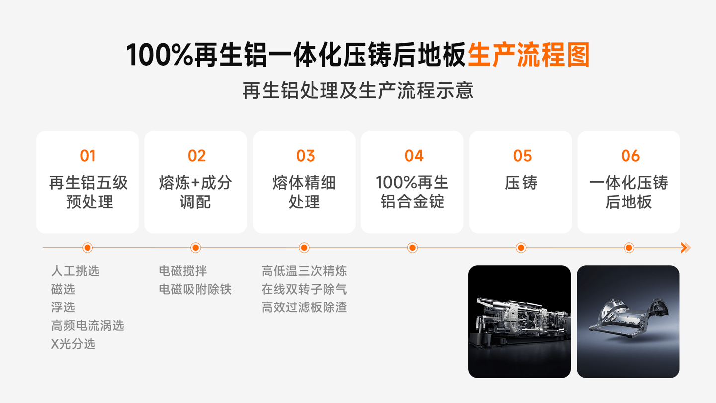 Primeiro entre marcas nacionais: Xiaomi Liga Titânio 2.0 anuncia oficialmente tecnologia de 100% alumínio reciclado, aplicada em produção em massa nos novos modelos SU7 e YU7